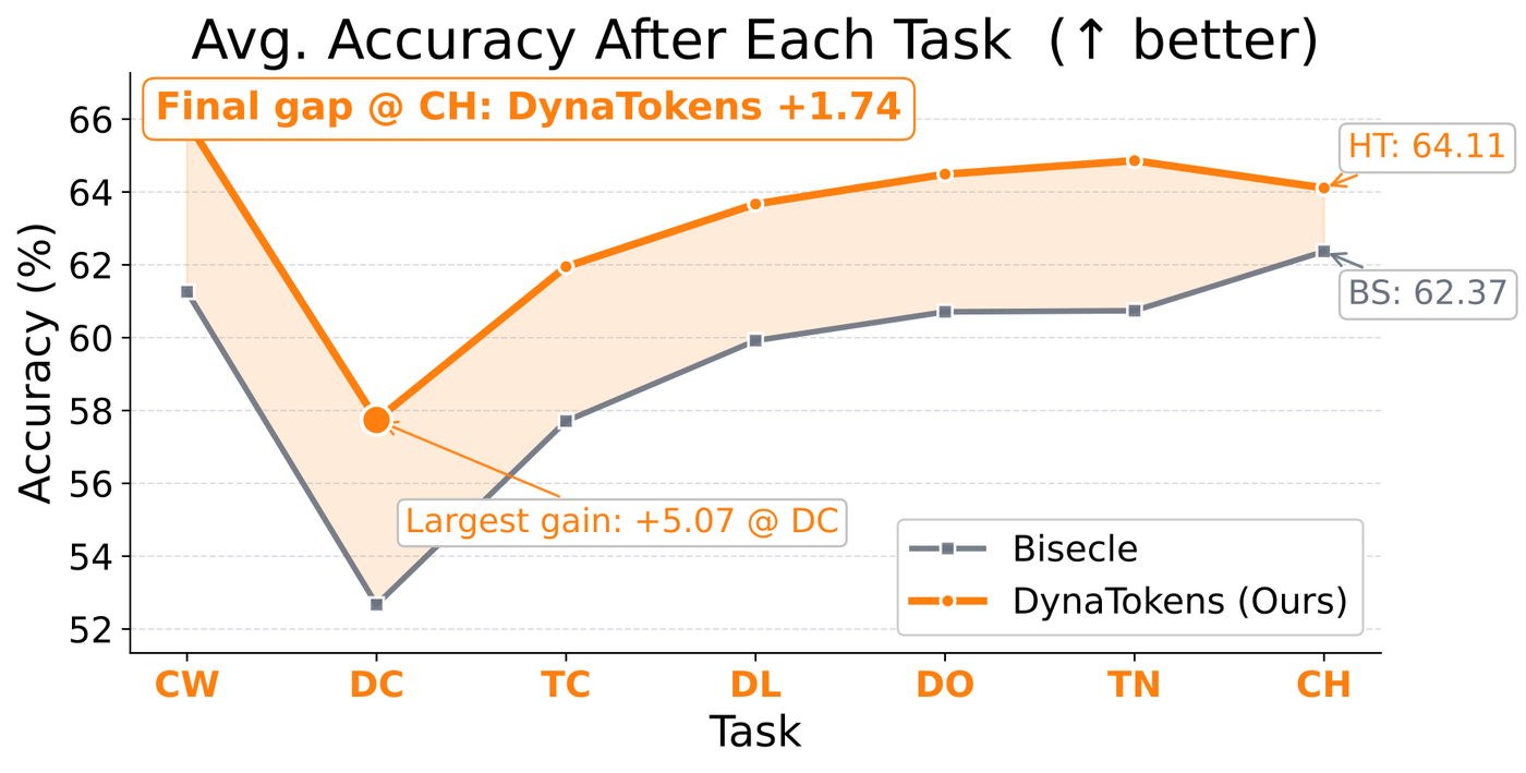 Average accuracy per task