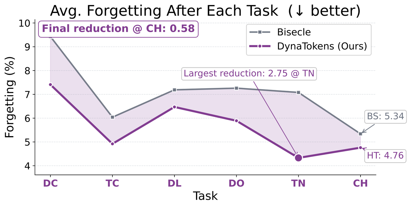 Average forgetting per task