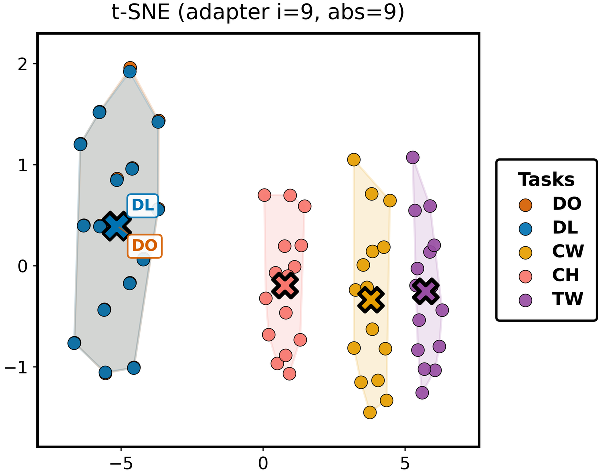 t-SNE of prompt tokens on DramaQA
