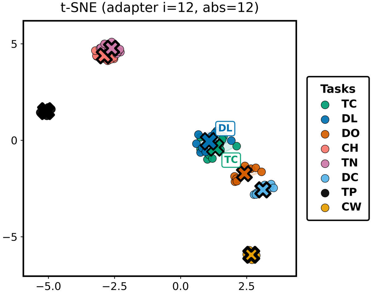 t-SNE of prompt tokens on NExT-QA