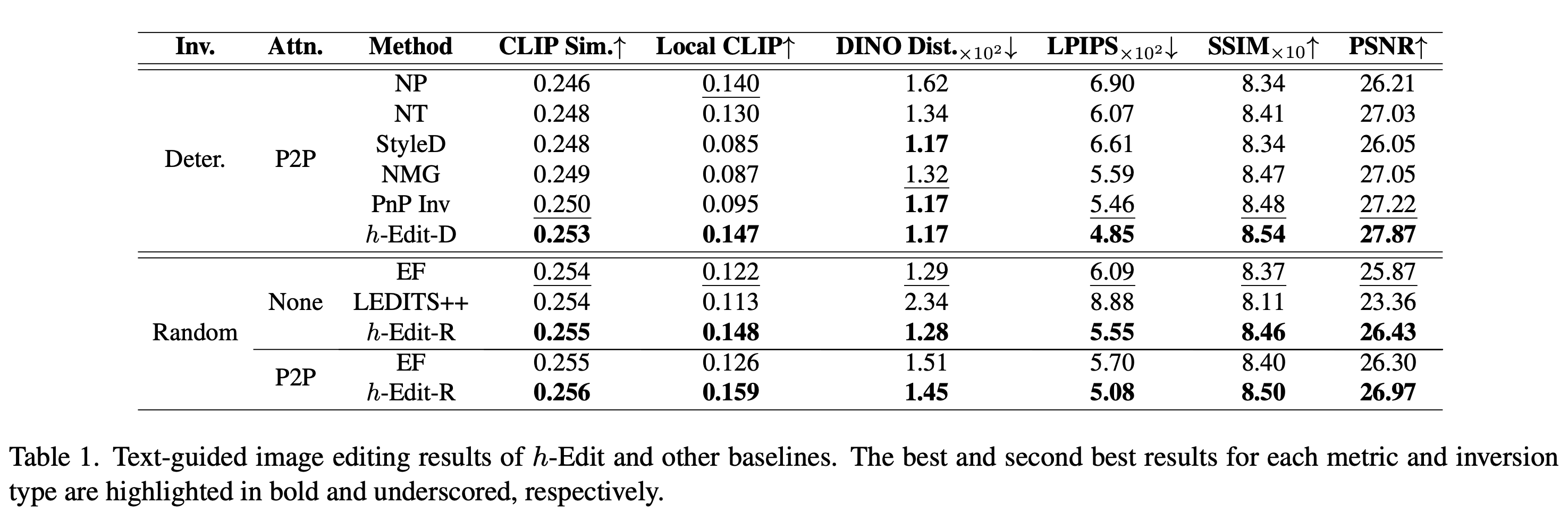 Text-Guided Editing Result on PIE-Bench